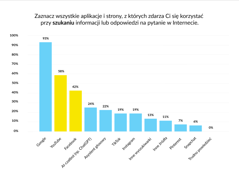 media społecznościowe