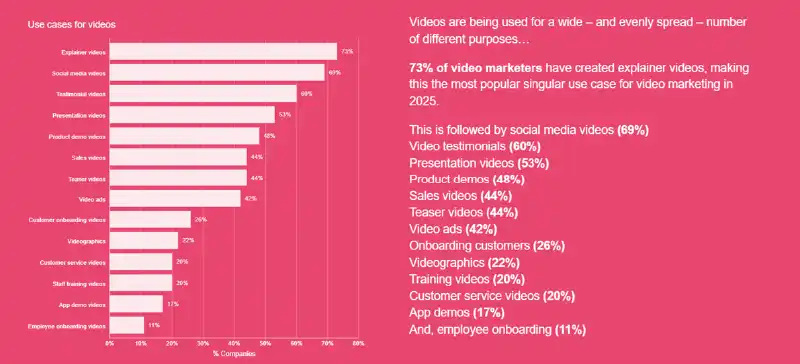 DEVAGROUP 2 Źródło: wyzowl.comvideo-marketing-statistics