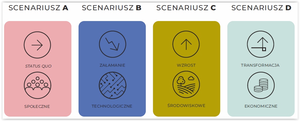 Scenariusze przyszłości, żródło:  •W kierunku rezyliencji: przyszłość branży targowej