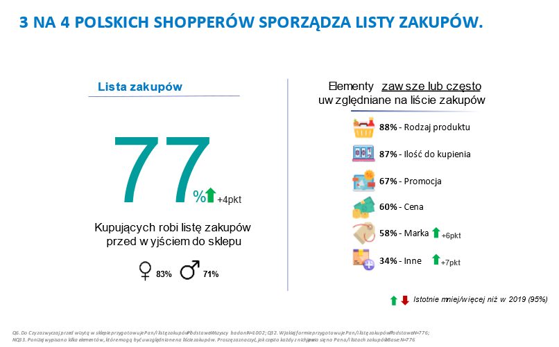 zachowanie polskiego konsumenta